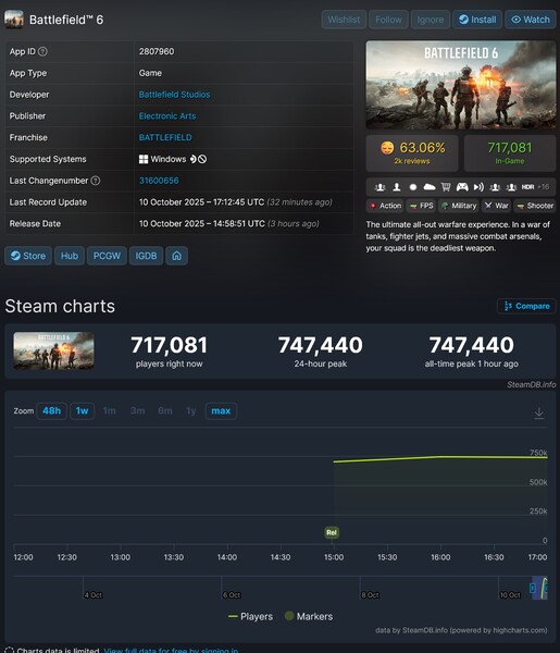 Количество игроков Battlefield 6 в Steam на дату выхода (Источник изображения: скриншот, SteamDB)