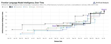 График исторической производительности моделей Grok vs ChatGPT vs Gemini AI.