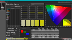 Saturation Sweeps (DCI-P3)