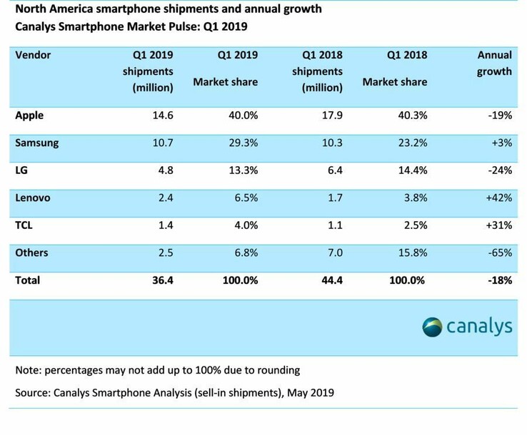 Статистика продаж за первый квартал 2019 года по рынку смартфонов в Северной Америке (Изображение: Canalys).