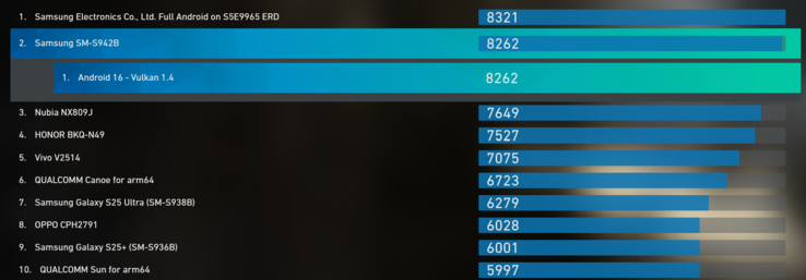 Рейтинг графического процессора Exynos 2600