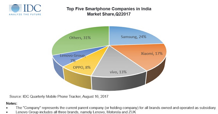 Крупнейшие производители смартфонов на индийском рынке (Изображение: NDTV Gadgets)