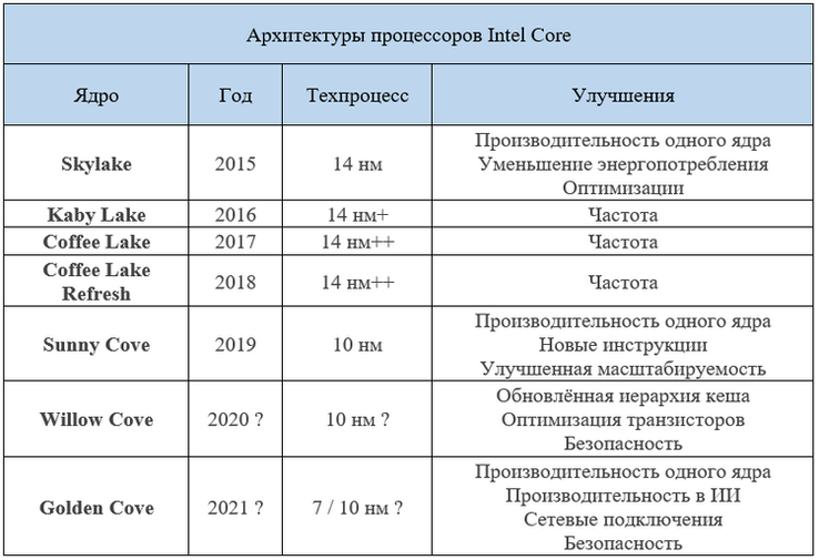 Intel раскрыла названия и некоторые характеристики будущих поколений архитектуры процессоров (Изображение: 3dnews)