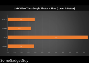 Производительность рендеринга видео Pixel 9 Pro XL и Pixel 7 Pro Google Photos. (Источник изображения: Хуан Багнелл)