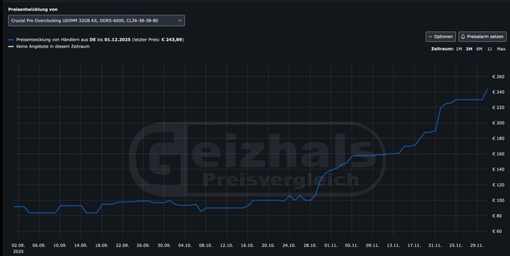 С 83 евро до 243 евро за три месяца - этот стандартный комплект 32 ГБ DDR5-6,000 иллюстрирует, насколько резко выросли цены на оперативную память. (Источник изображения: Geizhals)