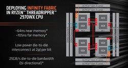 Infinity Fabric - Threadripper 2970WX (Изображение: AMD)