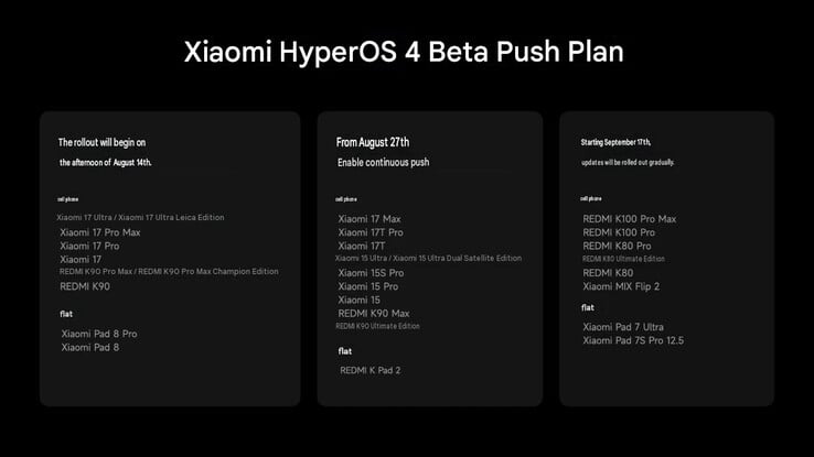 Первая партия устройств, которые получат бета-версию HyperOS 4 в Китае