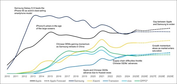 Мировые поставки смартфонов: Apple vs. Samsung vs. китайские OEM-производители, 2010-2029 гг. (Источник изображения, статистика: Counterpoint Research)