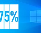 Только 1 пользователь Steam из 4 пользует Win 11 (Изображение: Собственное)