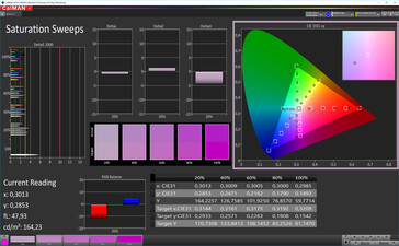 CalMAN: Colour Saturation – sRGB