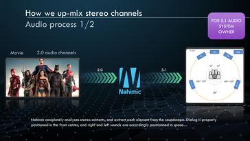 Nahimic может преобразовывать стерео звук в объемный 5.1 звук. (Изображение: MSI)
