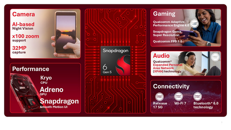 Snapdragon 6 Gen 5 - это первый чип в бюджетном классе, поддерживающий Wi-Fi 7 и Bluetooth 6.0.