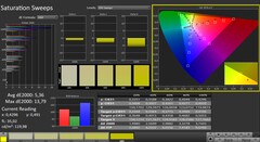 CalMAN: Colour saturation (после калибровки)