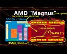 Предполагаемая архитектура APU Magnus от AMD, который, по слухам, станет основой следующей консоли Xbox. (Источник изображения: Закон Мура мертв на YouTube)
