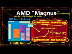 Предполагаемая архитектура APU Magnus от AMD, который, по слухам, станет основой следующей консоли Xbox. (Источник изображения: Закон Мура мертв на YouTube)