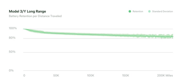 Официальные данные Tesla о потере запаса хода после 200 000 пройденных миль. (Источник: Tesla)