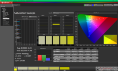 Насыщенность до калибровки (sRGB)