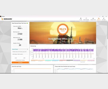 Ноутбук Lenovo LOQ с AMD Ryzen 7 8845HS и Nvidia GeForce RTX 4060 набрал 98,6% стабильности в бенчмарке 3DMark Steel Nomad Stress Test (Источник изображения: Anmol Dubey via Notebookcheck)