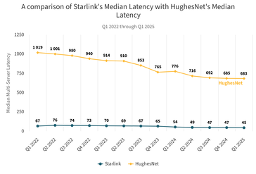 Сравнение задержки Starlink со спутниками HughesNet на более высокой орбите.