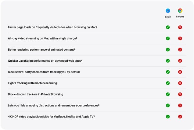 Apple подчёркивает заявленные преимущества Safari перед Chrome на Mac — от времени автономной работы до конфиденциальности.