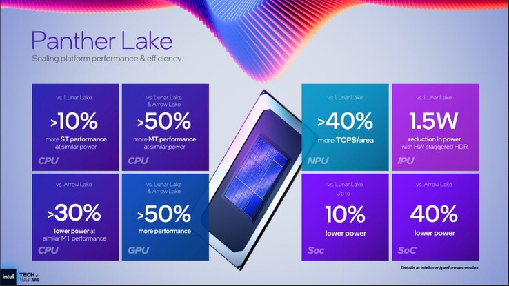 Производительность и эффективность Intel Panther Lake. (Источник изображения: Intel)