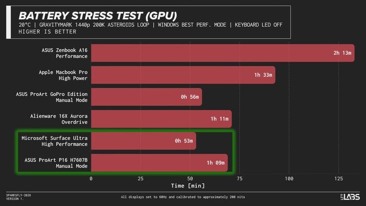 Время автономной работы ноутбуков RTX Spark под нагрузкой.