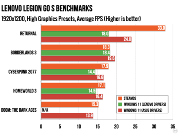 Legion Go S производительность SteamOS против Windows при 1200p с настройками "High". (Источник изображения: Ars Technica)