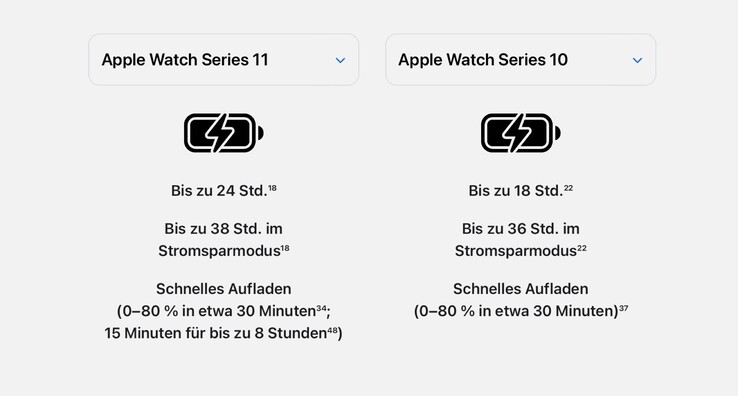 Appleмаркетинг компании обманывает покупателей Apple Watch Series 11, заставляя их поверить, что время автономной работы на 33% больше. (Источник изображения: Apple)