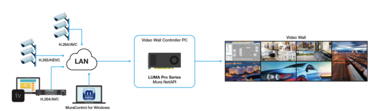 Применение видеостен с несколькими дисплеями 8K HDR (Источник изображения: Matrox)