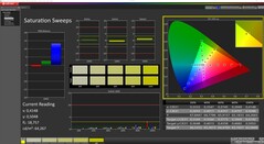 CalMAN: Color saturation (после калибровки)