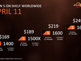 Похоже, что Ryzen 5 обладает хорошим соотношением цена/производительность в средней и низкой ценовой категории. (Изображение: AMD)