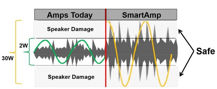 Smart Amp и стандартный усилитель. (Изображение: MSI)