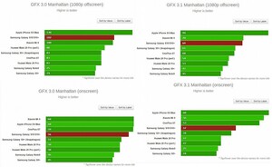 Результаты смартфонов на GFX 3.1 и GFX 3.0 (Изображение: ixbt)