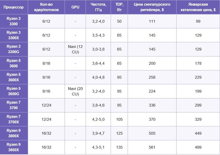 Новые цены на процессоры AMD Ryzen 3000, которые появятся на прилавках к середине года (Изображение: ixbt)