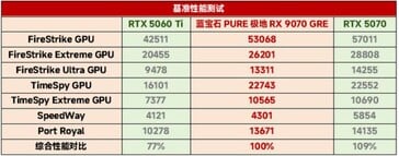 RX 9070 GRE против RTX 5060 Ti против RTX 5070 в синтетических тестах. (Источник изображения: 163)