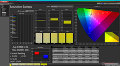 Saturation Sweeps (vs. DCI-P3)