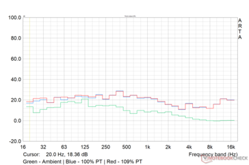 Шумность RTX 4070 Super FE, Witcher 3 1080p Ультра: Зеленый - окружающая среда, Синий - 100% PT, Красный - 109% PT