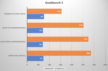 Производительность различных вариантов Snapdragon 855. (Источник: Notebookcheck)