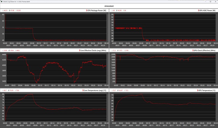 Данные телеметрии, полученные от Geekom A8 Max во время стресс-теста