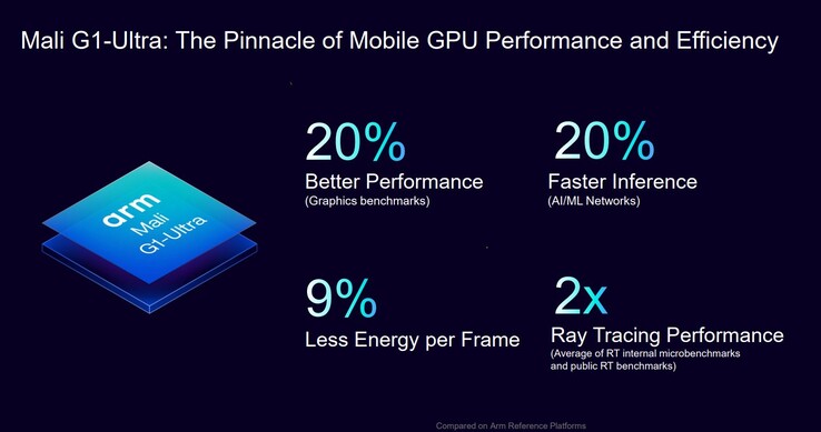 Arm Mali G1-Ultra (источник изображения: Arm)