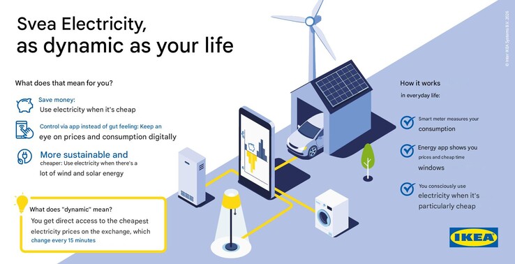 Рекламный плакат ИКЕА о Свеа Стром. (Источник изображения: IKEA, машинный перевод через Google Translate)