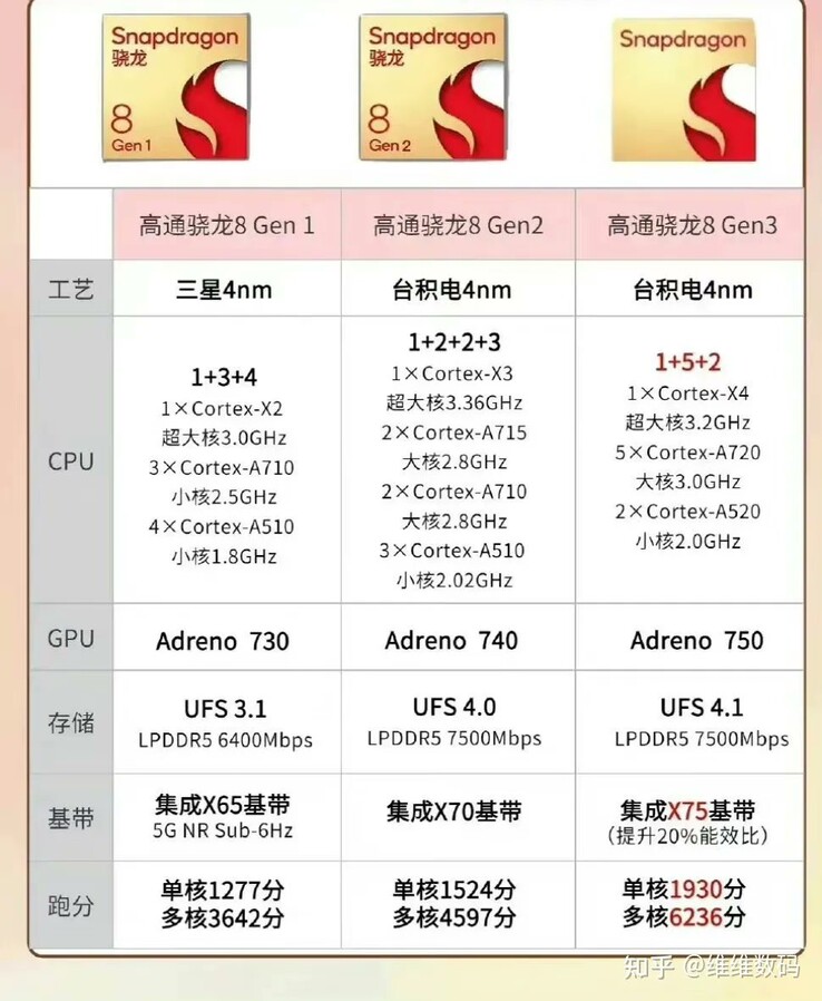 Характеристики Qualcomm Snapdragon 8 Gen 3, Snapdragon 8 Gen 2 и Snapdragon 8 Gen 1 (Изображение: Revegnus в Twitter)