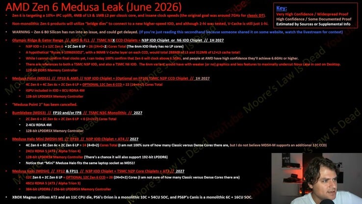 Утечка архитектуры настольных и мобильных процессоров AMD Zen 6 Medusa.