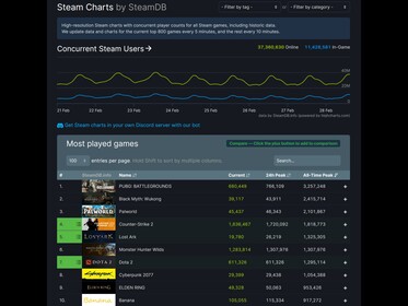 Monster Hunter Wilds Steam Charts (Источник изображения: SteamDB)