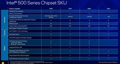 Характеристики чипсета Z500 (Изображение: Intel)