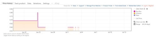 История цен на GTA 6, представленная на сайте Amazon France