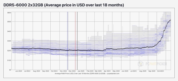 Высокие цены на DRAM уже сказываются на потребителях (Источник изображения: PCPartPicker)