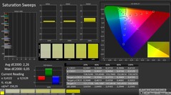 CalMAN: Color saturation