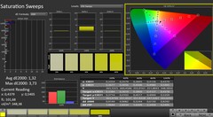 CalMAN: color saturation (после калибровки)