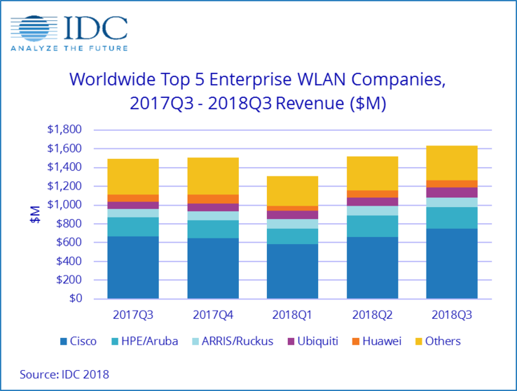 Диаграмма распределения рынка WLAN между поставщиками (Изображение: IDC)